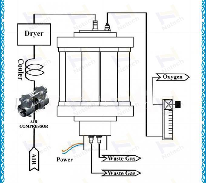 El generador del oxígeno del PSA parte flujo cambiable de aire 200 del tamiz molecular 15apm